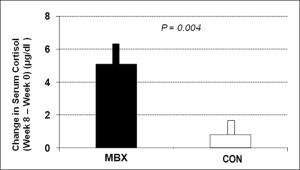 MBX Effects on cortisol levels in PTSD