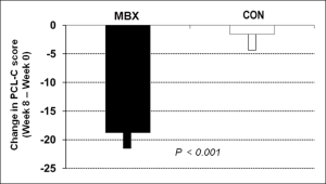 MBX Effects on PCL-C score in PTSD